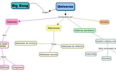 Usamos mapas mentales para aprender más